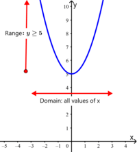 Domain and Range of Quadratic Functions